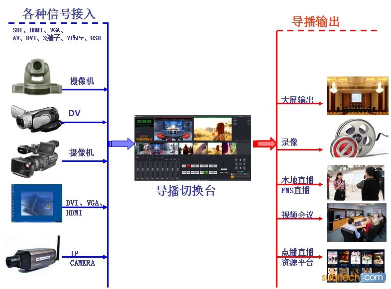 irbs高清导播切换台系统输入输出示意图