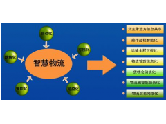 智慧物流智能化管理系统