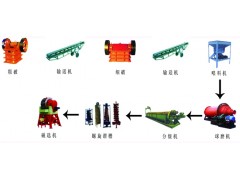 铂思特高硫金矿石金硫的综合回收，贫金矿氰化浸出工艺，选金毯