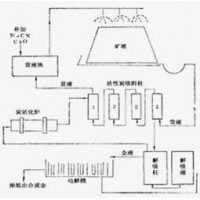 铂思特高砷含金硫精矿选矿技术，堆浸提金技术，硫脲法浸金