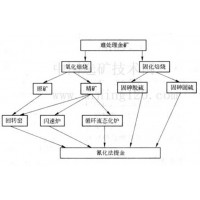 铂思特高砷浮选金精矿氰化浸金，选金尾渣综合回收铜铅锌