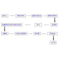 铂思特含砷金矿生物预氧化提金方法，氰化浸出法从金砷精矿中提金