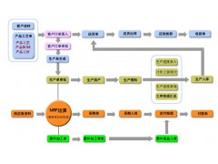 五金制造erp-可连接扫码设备，出入库生产进度管理