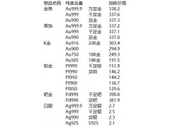 厦门黄金回收 按国际金价 24小时实时更新 每日报价