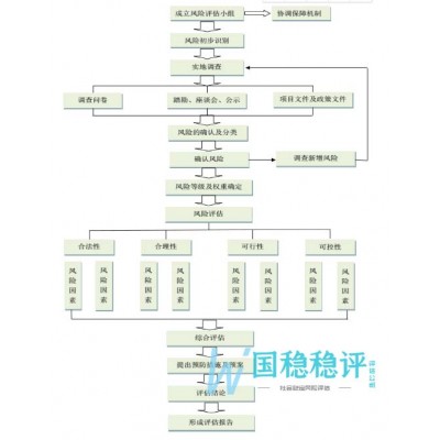 项目开展社会稳定风险评估工作流程