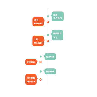 之前考的北京建委安全员C证复审是三年一次吗