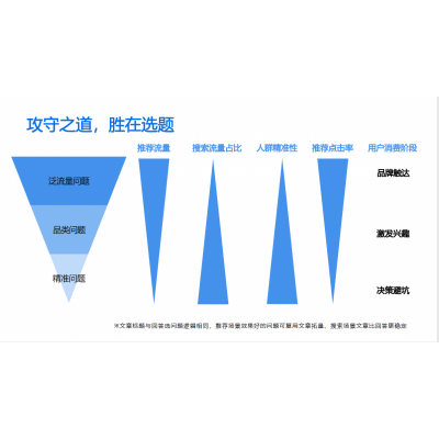 知乎营销推广，选题是关键