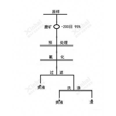 铂思特金矿提金工艺，从金氰化尾渣中回收铜铅锌硫的工艺方法