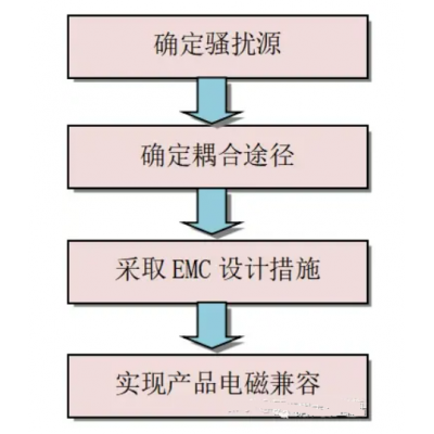 北京电磁兼容检测机构-EMC认证-有电波暗室辐射试验场地出租