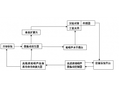 微振动测试系统